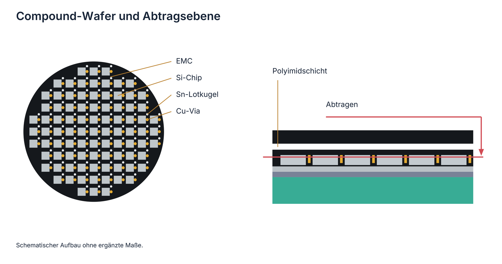 Compound-Aufbau mit EMC, Si-Chip, Kupfer, Lot und Polyimidschicht; Abtragsebene als Schema.