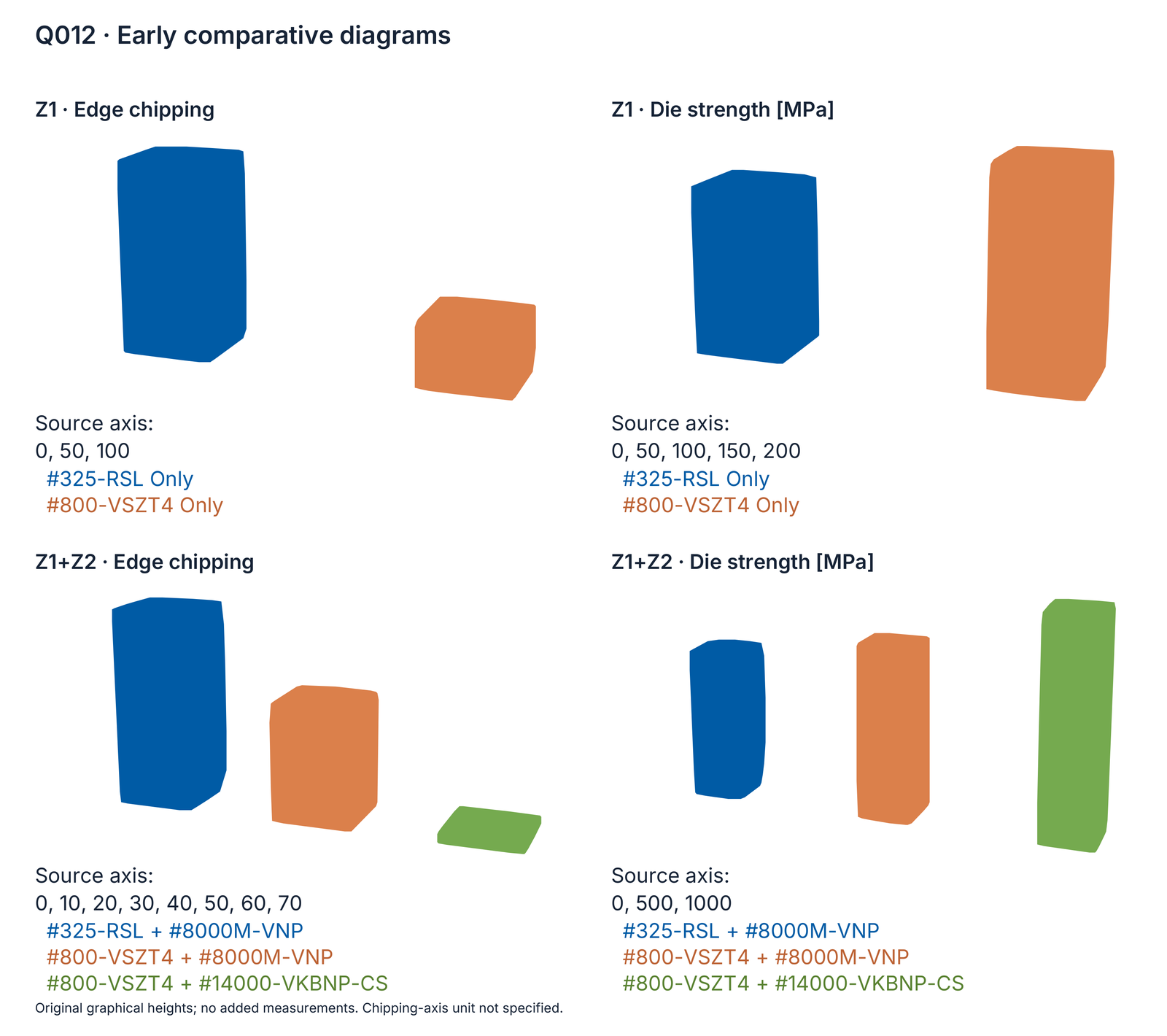 Q012: early Z1/Z1+Z2 comparisons; bar heights without additional measured numbers.