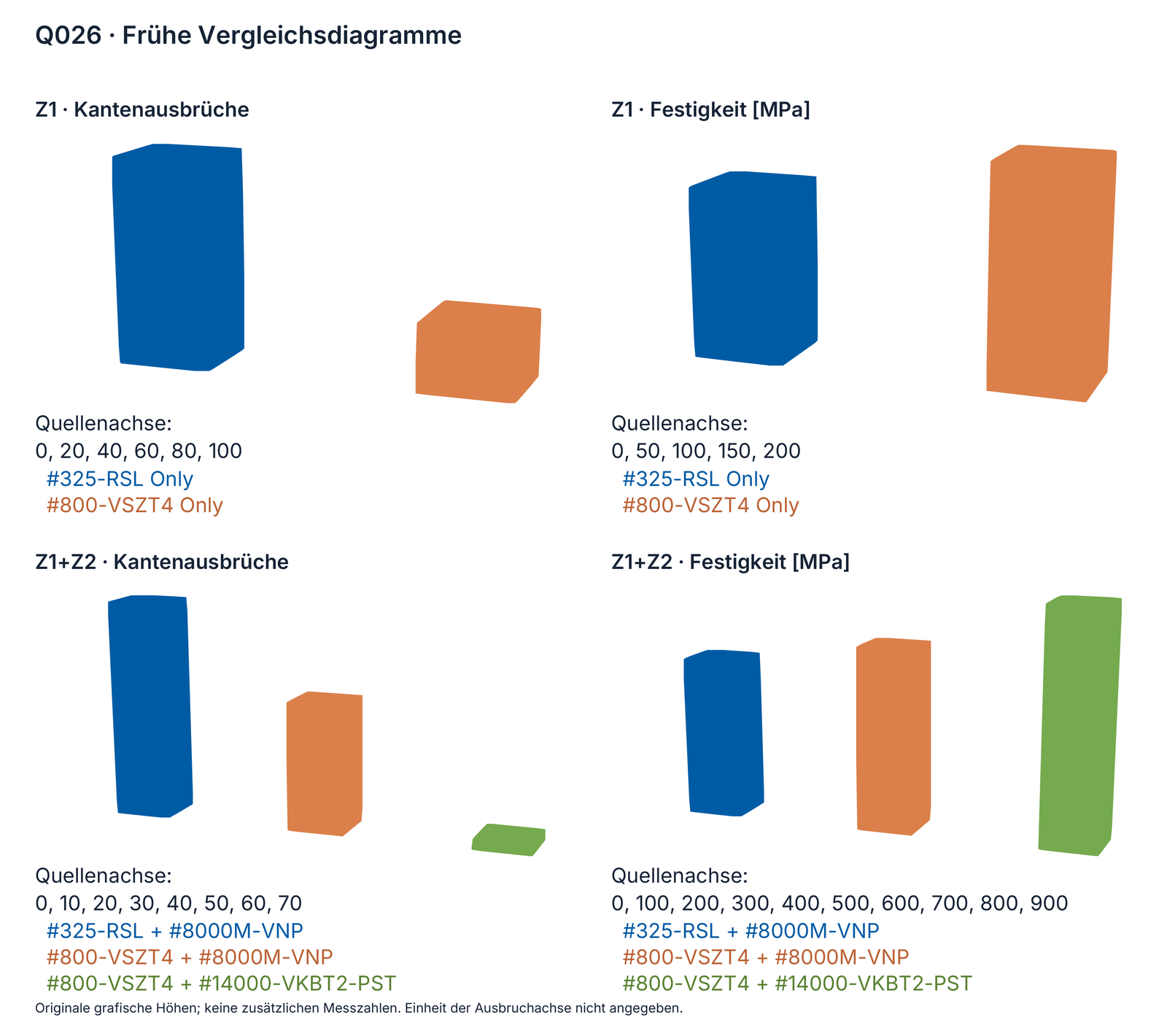 Q026: frühere Z1-/Z1+Z2-Vergleiche; Säulenhöhen ohne zusätzliche Messzahlen.