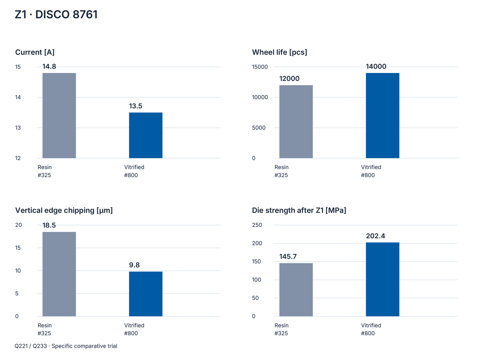 Four Z1 comparisons on the DISCO 8761: current, wheel life, vertical edge chipping and die strength.