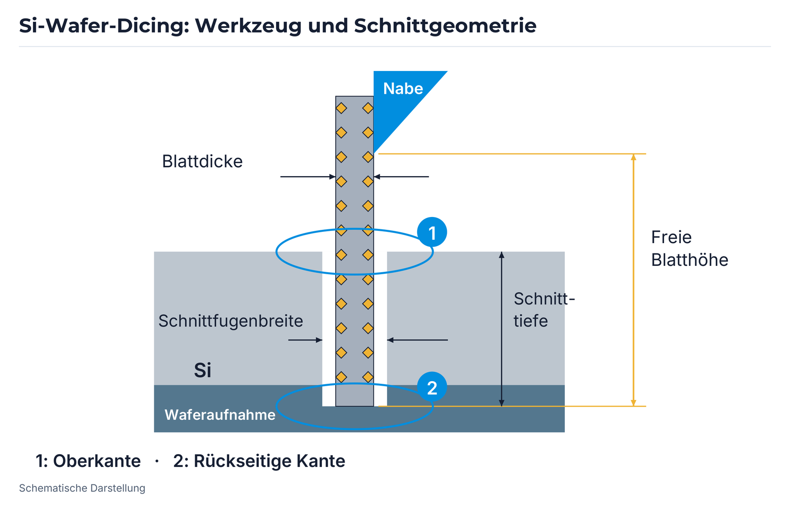 Dicing-Geometrie: Position 1/2, Blattdicke, Schnittfuge, Schnitttiefe und Überstand.