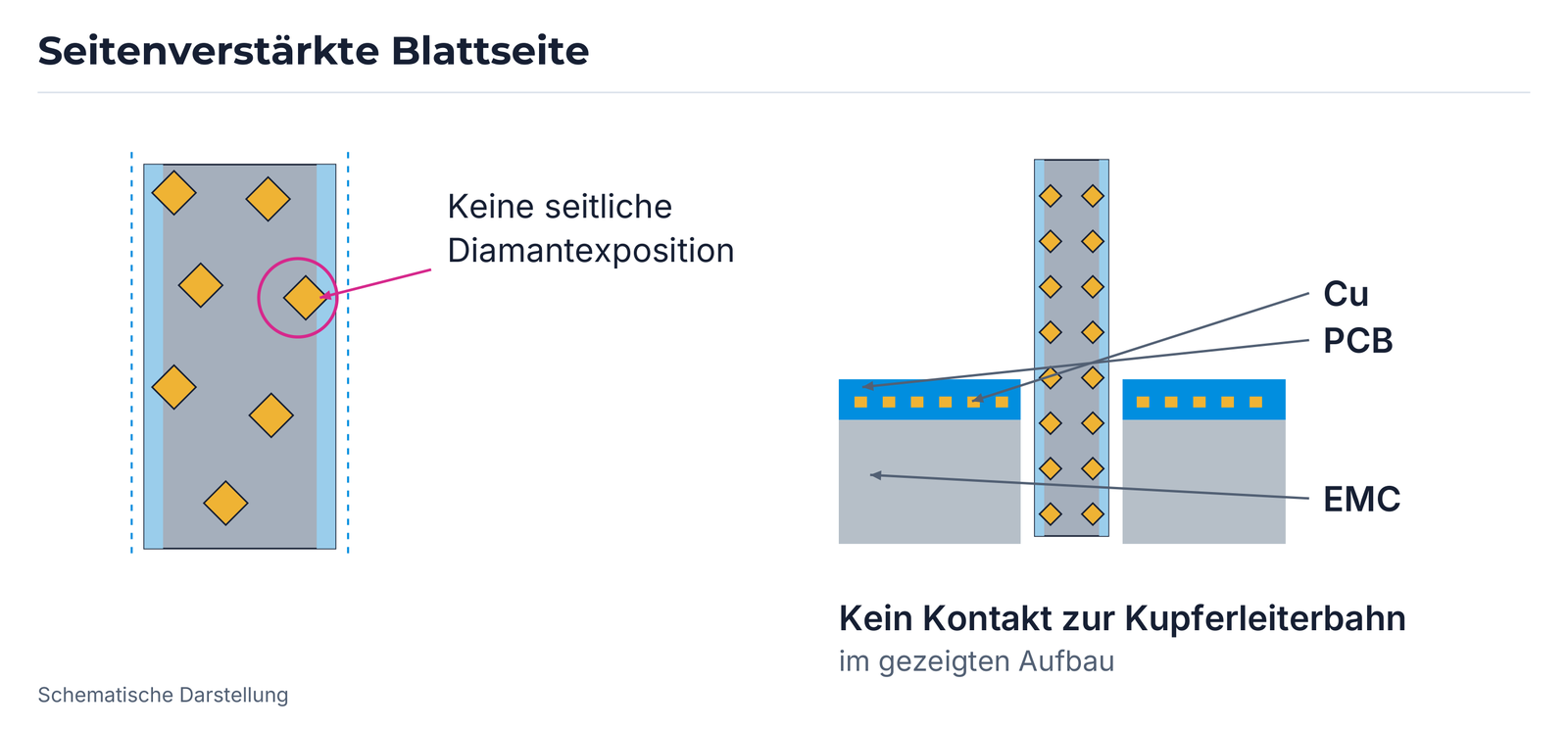 Optimierter Eingriff ohne gezeigte Kupferleitungsinterferenz.