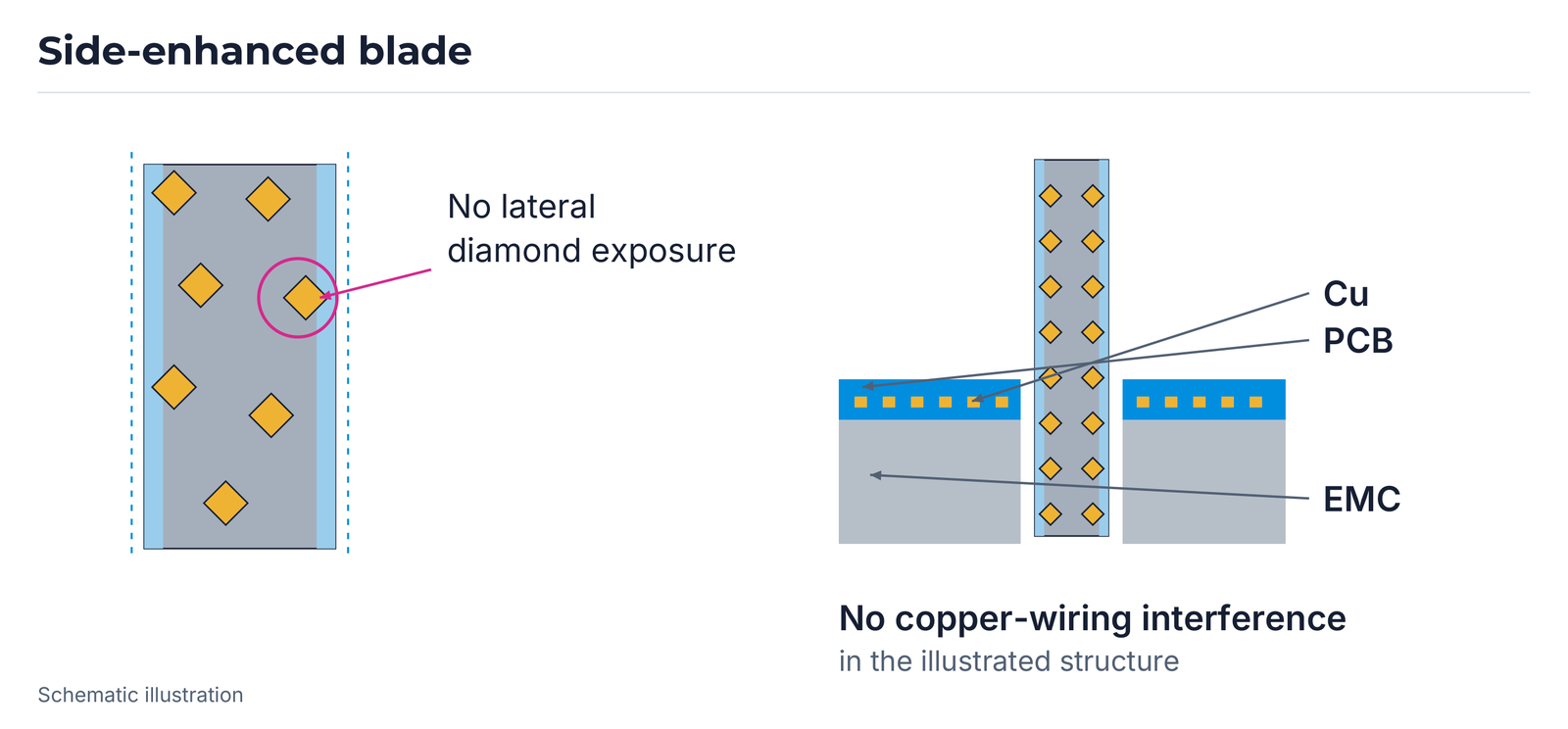 Enhanced interaction without the depicted copper-wiring interference.