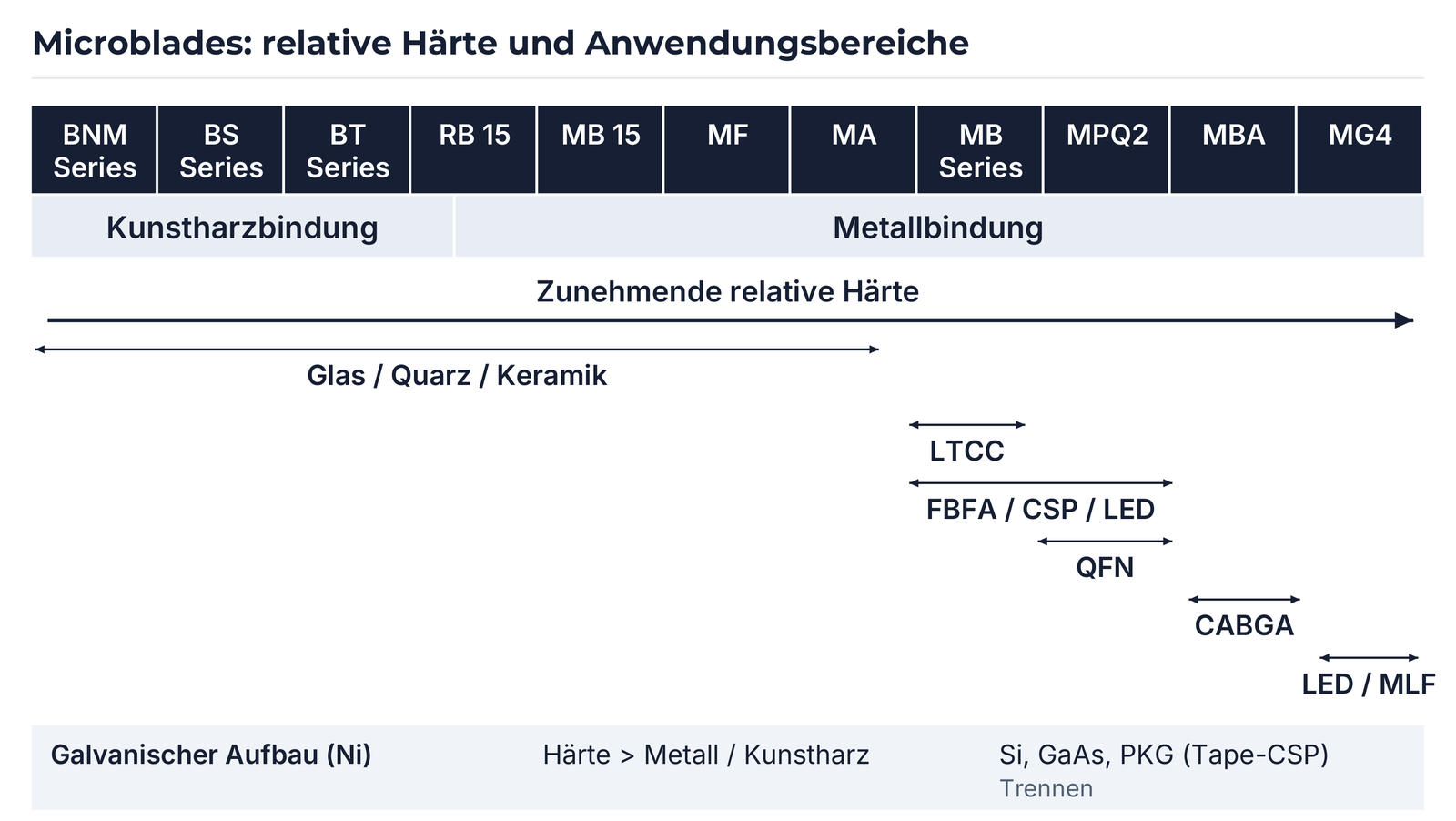 Microblade-Auswahlmatrix mit allen Serien und Anwendungsbereichen.