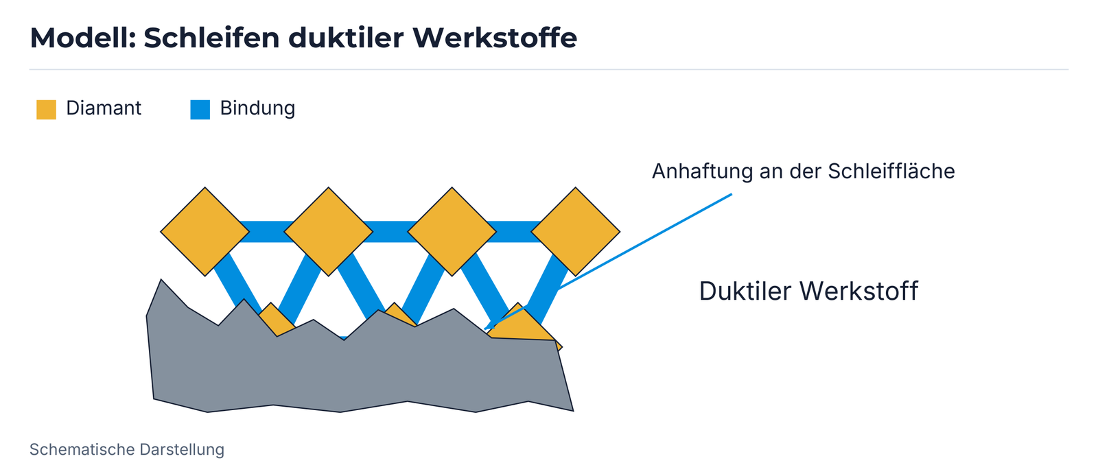 Schema eines anhaftenden Werkstoffs an der Schleiffläche.