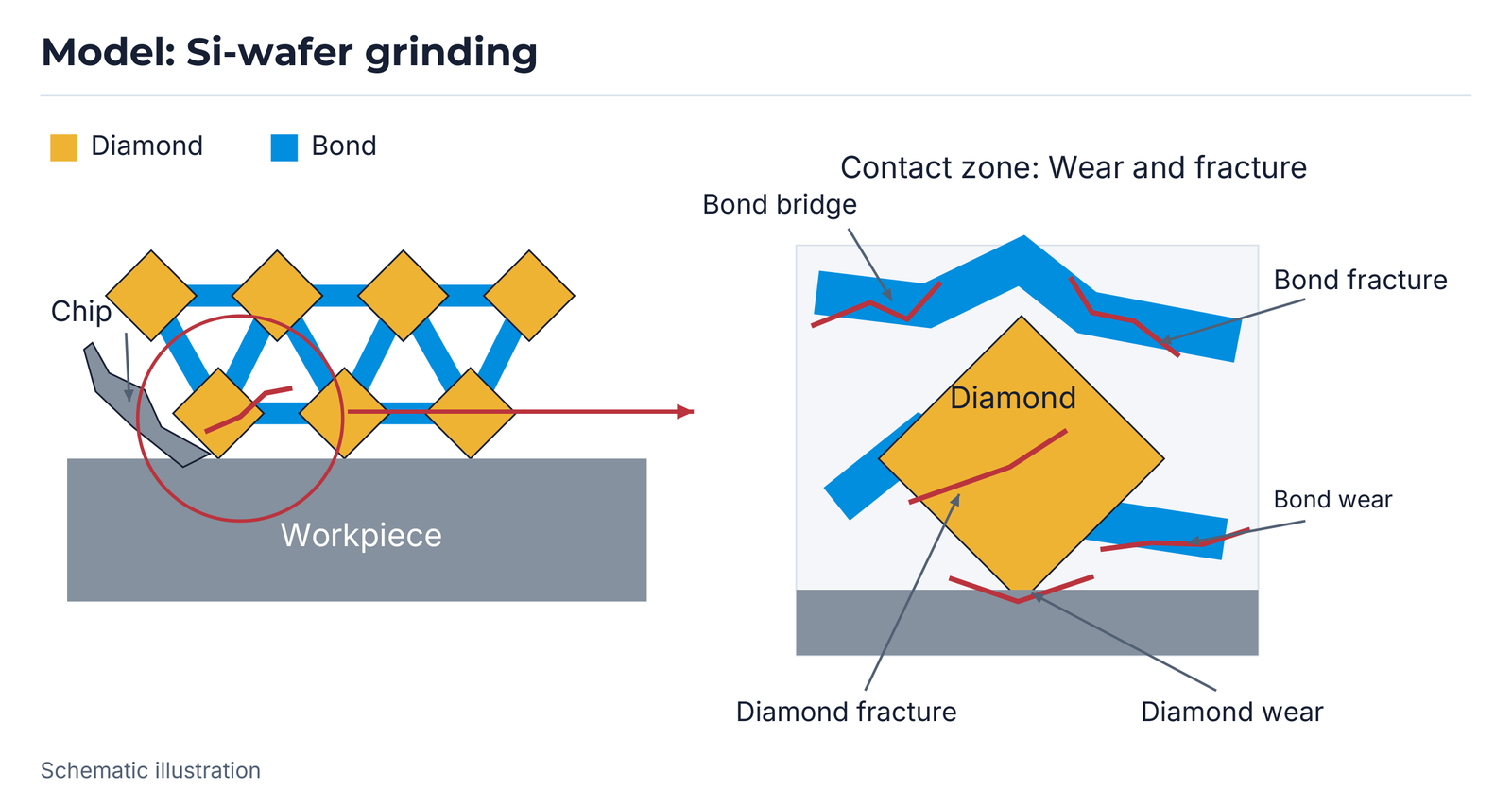 Silicon grinding diagram: chip formation, diamond wear, diamond fracture, bond wear and bond fracture.