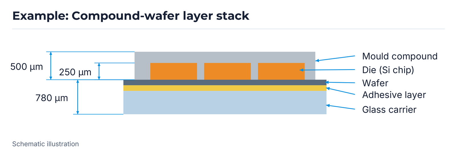 Example layer structure with mould compound, die, wafer, adhesive and glass; dimensions 500 µm, 250 µm and 780 µm follow the illustrated arrows.