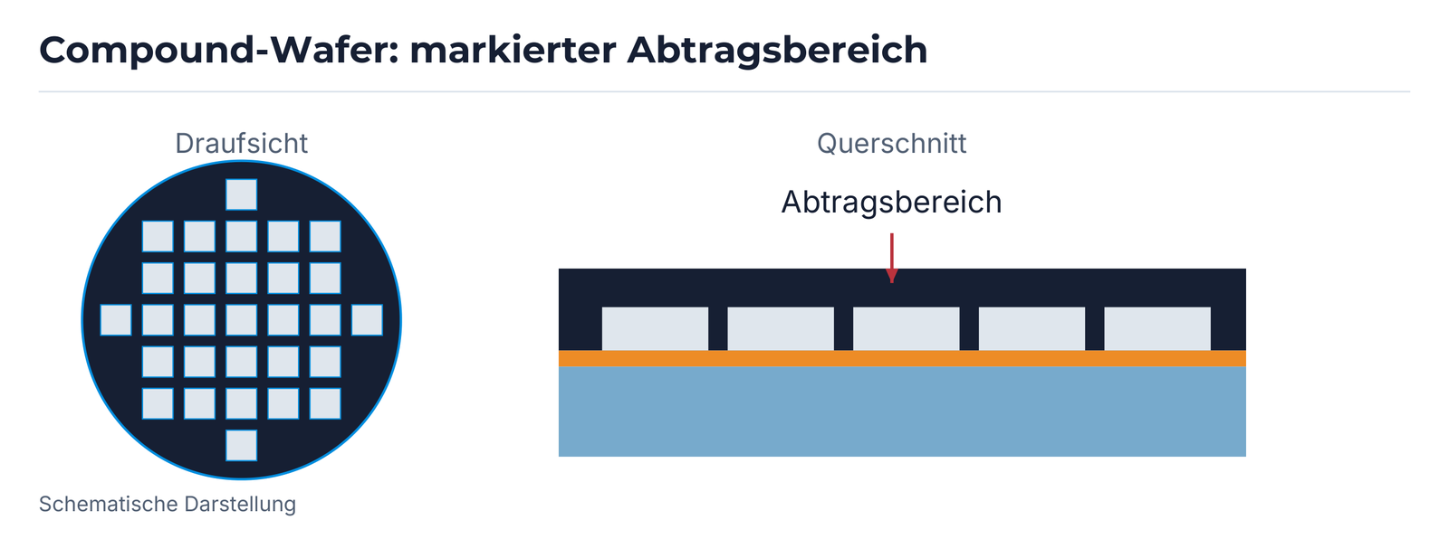Beispiel eines Compound-Wafers mit Si-Chips und dem markierten abzutragenden Bereich.