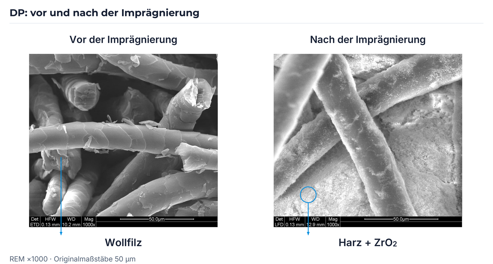 Wollfilz vor und nach der Imprägnierung; Harz und ZrO₂ sind am ursprünglichen Bildbereich gekennzeichnet.