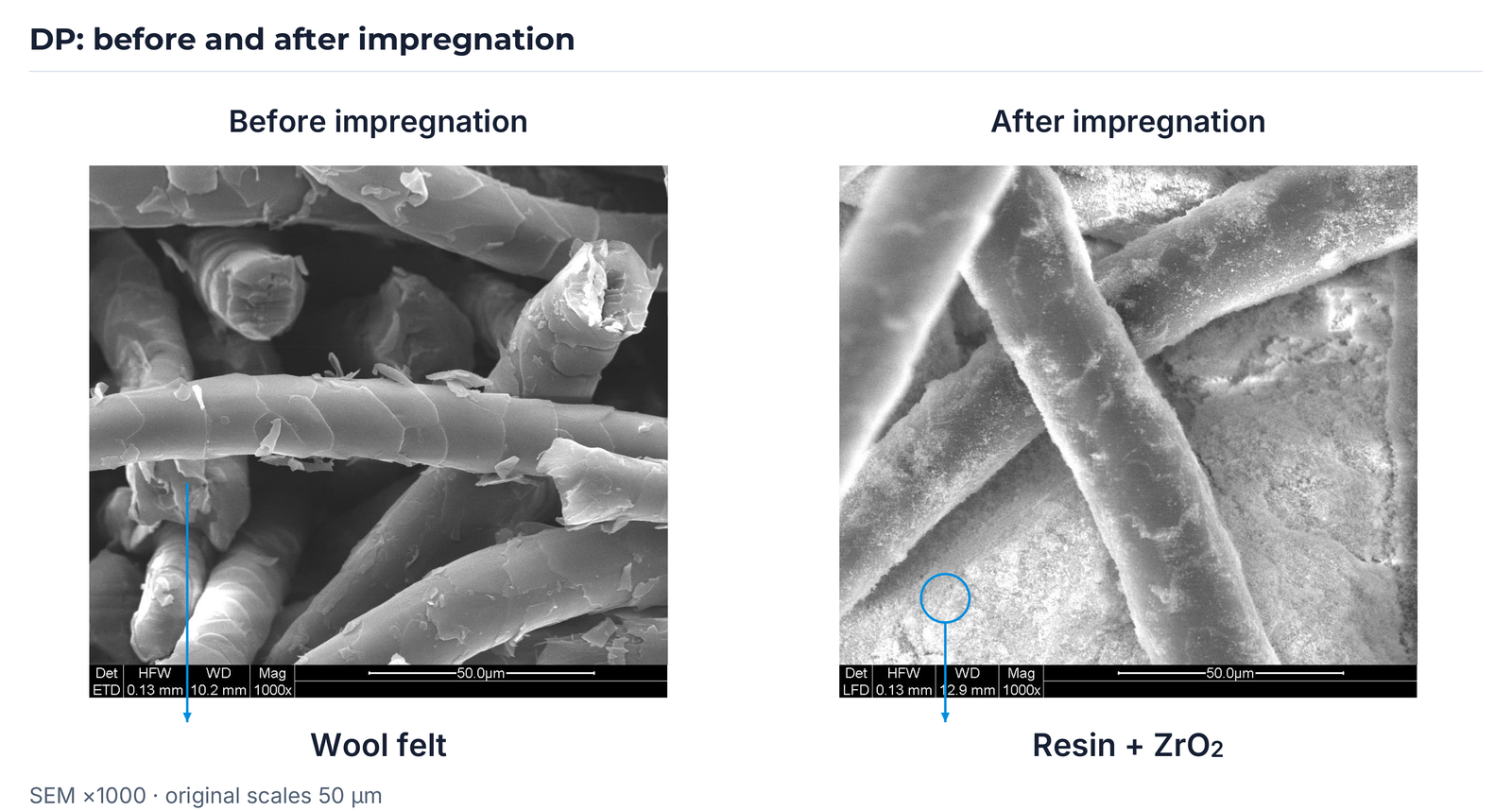Wool felt before and after impregnation; resin and ZrO₂ are identified at the original image location.