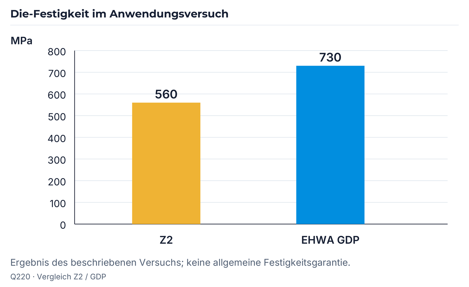 Die-Festigkeit: Z2 560 MPa und EHWA GDP 730 MPa; Achse 0–800 MPa.