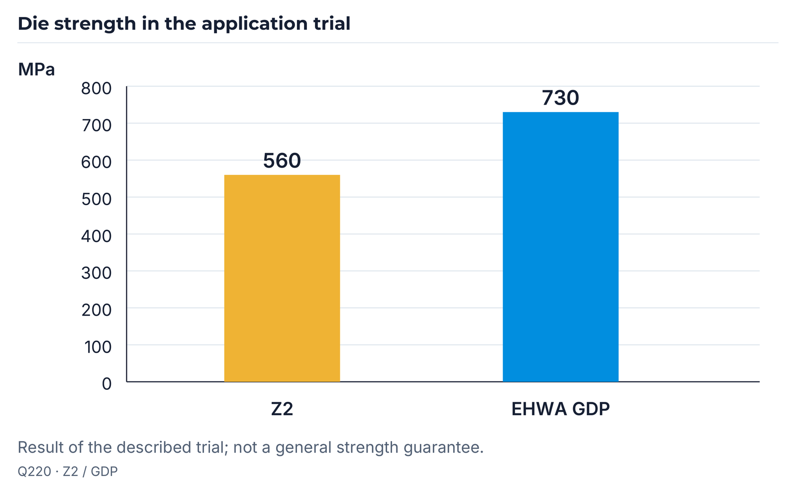 Die strength: Z2 560 MPa and EHWA GDP 730 MPa; axis 0–800 MPa.