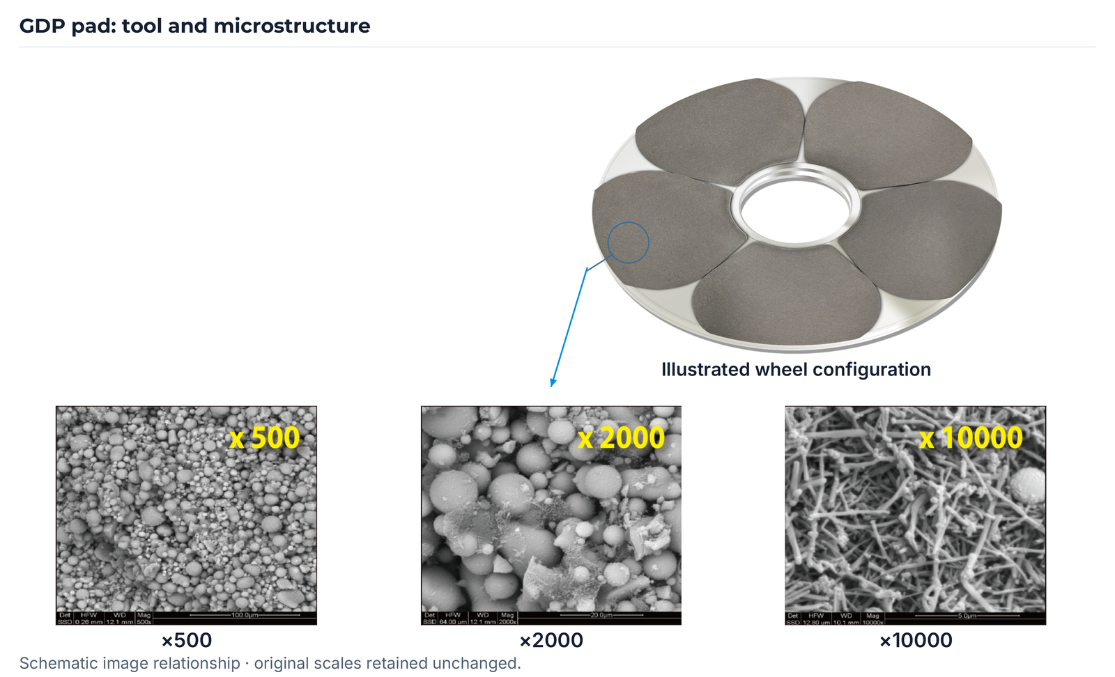 GDP pad and SEM structures from Q273 with the original marking and 100, 20 and 5 µm scales.